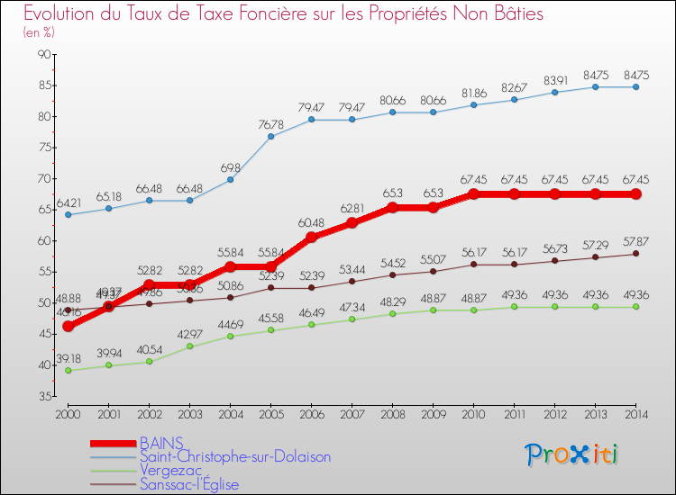 Evolution du taux de la taxe foncière sur les immeubles et terrains non batis pour BAINS et les communes proches de 2000 à 2014 Comparaison des taux de la taxe foncière sur les immeubles et terrains non batis pour BAINS et les communes voisines de 2000 à 2014