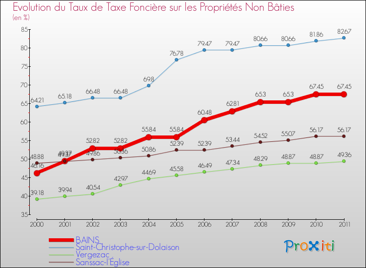 Evolution du taux de la taxe foncière sur les immeubles et terrains non batis pour BAINS et les communes proches Comparaison des taux de la taxe foncière sur les immeubles et terrains non batis pour BAINS et les communes voisines