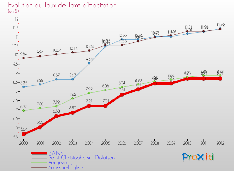 Evolution du taux de la taxe d'habitation pour BAINS et les communes proches Comparaison des taux de la taxe d'habitation pour BAINS et les communes voisines