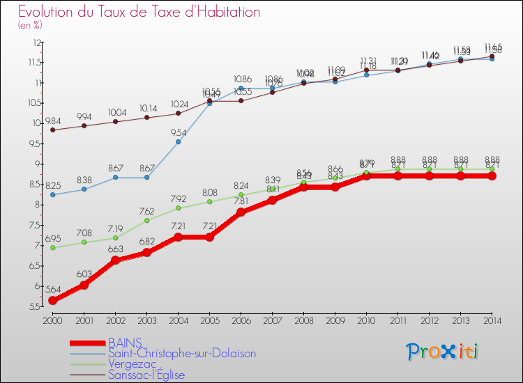 Evolution du taux de la taxe d'habitation pour BAINS et les communes proches de 2000 à 2014 Comparaison des taux de la taxe d'habitation pour BAINS et les communes voisines de 2000 à 2014