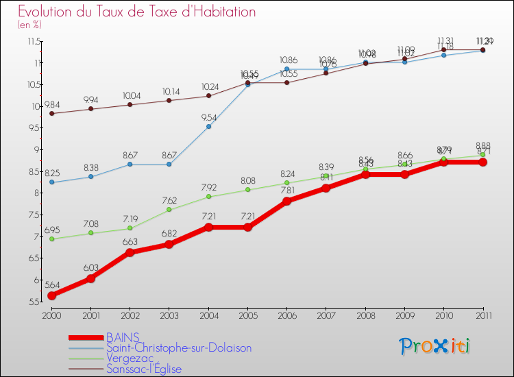 Evolution du taux de la taxe d'habitation pour BAINS et les communes proches Comparaison des taux de la taxe d'habitation pour BAINS et les communes voisines