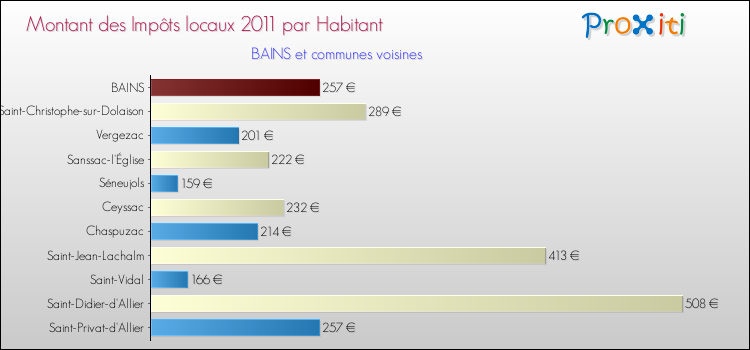 Montant des impôts locaux par Habitant pour BAINS et les communes proches Comparaison des impôts locaux par habitant pour BAINS et les communes voisines