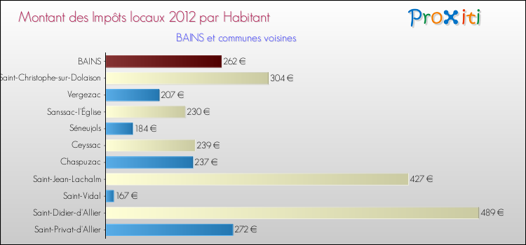 Montant des impôts locaux par Habitant pour BAINS et les communes proches Comparaison des impôts locaux par habitant pour BAINS et les communes voisines