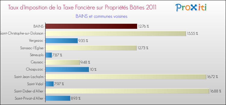 Taux d'imposition de la taxe foncière sur le bati 2011 pour BAINS et les communes proches Comparaison des taux d'imposition de la taxe foncière sur le bati 2011 pour BAINS et les communes voisines