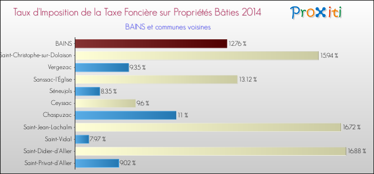 Taux d'imposition de la taxe foncière sur le bati 2014 pour BAINS et les communes proches Comparaison des taux d'imposition de la taxe foncière sur le bati 2014 pour BAINS et les communes voisines