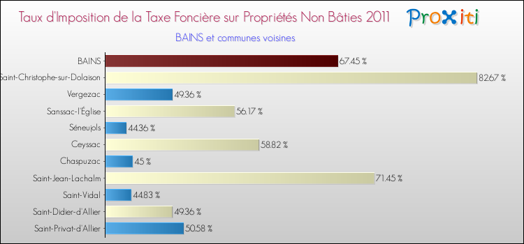 Taux d'imposition de la taxe foncière sur les immeubles et terrains non batis 2011 pour BAINS et les communes proches Comparaison des taux d'imposition de la taxe foncière sur les immeubles et terrains non batis 2011 pour BAINS et les communes voisines