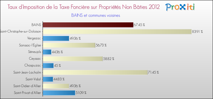 Taux d'imposition de la taxe foncière sur les immeubles et terrains non batis 2012 pour BAINS et les communes proches Comparaison des taux d'imposition de la taxe foncière sur les immeubles et terrains non batis 2012 pour BAINS et les communes voisines