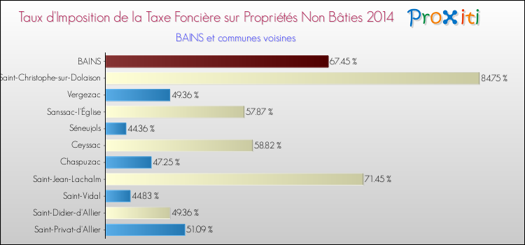 Taux d'imposition de la taxe foncière sur les immeubles et terrains non batis 2014 pour BAINS et les communes proches Comparaison des taux d'imposition de la taxe foncière sur les immeubles et terrains non batis 2014 pour BAINS et les communes voisines
