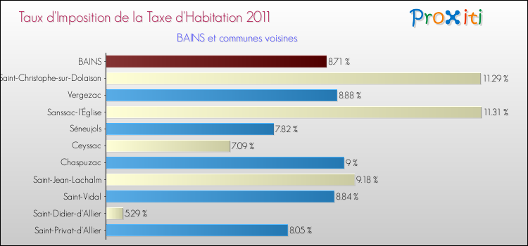 Taux d'imposition de la taxe d'habitation 2011 pour BAINS et les communes proches Comparaison des taux d'imposition de la taxe d'habitation 2011 pour BAINS et les communes voisines