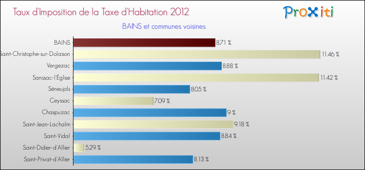 Taux d'imposition de la taxe d'habitation 2012 pour BAINS et les communes proches Comparaison des taux d'imposition de la taxe d'habitation 2012 pour BAINS et les communes voisines
