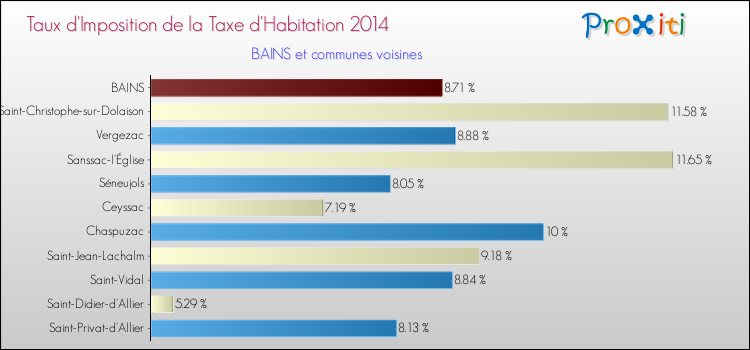 Taux d'imposition de la taxe d'habitation 2014 pour BAINS et les communes proches Comparaison des taux d'imposition de la taxe d'habitation 2014 pour BAINS et les communes voisines