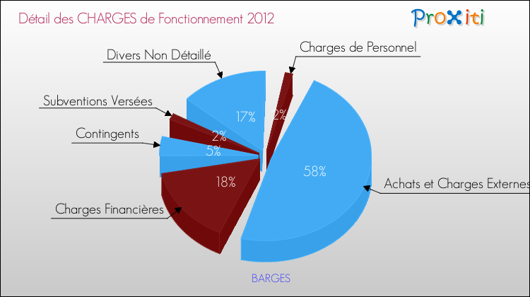 Décomposition des Charges de Fonctionnement 2012 de la commune de BARGES Charges de Fonctionnement 2012 pour la commune de BARGES