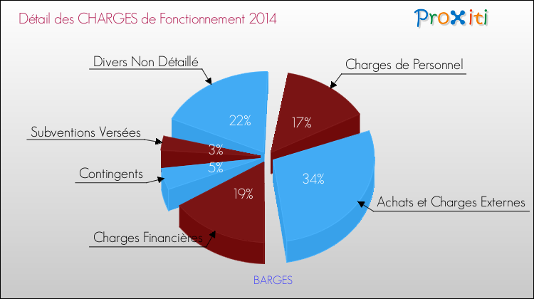 Décomposition des Charges de Fonctionnement 2014 de la commune de BARGES Charges de Fonctionnement 2014 pour la commune de BARGES