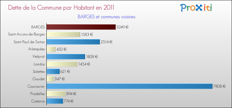 Dette par habitant de la commune en 2011 pour BARGES et les communes proches Comparaison de la dette par habitant de la commune en 2011 pour BARGES et les communes voisines