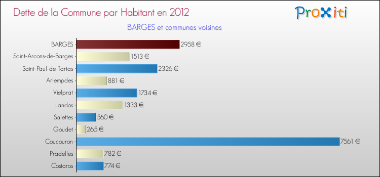 Dette par habitant de la commune en 2012 pour BARGES et les communes proches Comparaison de la dette par habitant de la commune en 2012 pour BARGES et les communes voisines