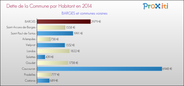 Dette par habitant de la commune en 2014 pour BARGES et les communes proches Comparaison de la dette par habitant de la commune en 2014 pour BARGES et les communes voisines