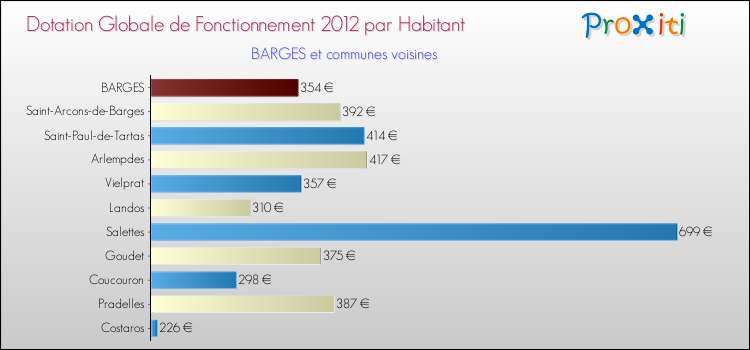 Montant des dotations globales de fonctionnement DGF par Habitant pour BARGES et les communes proches Comparaison des des dotations globales de fonctionnement DGF par habitant pour BARGES et les communes voisines