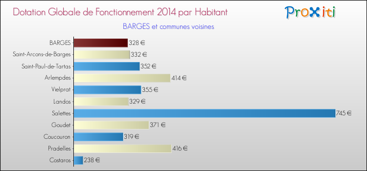 Montant des dotations globales de fonctionnement DGF par Habitant pour BARGES et les communes proches en 2014. Comparaison des des dotations globales de fonctionnement DGF par habitant pour BARGES et les communes voisines en 2014.
