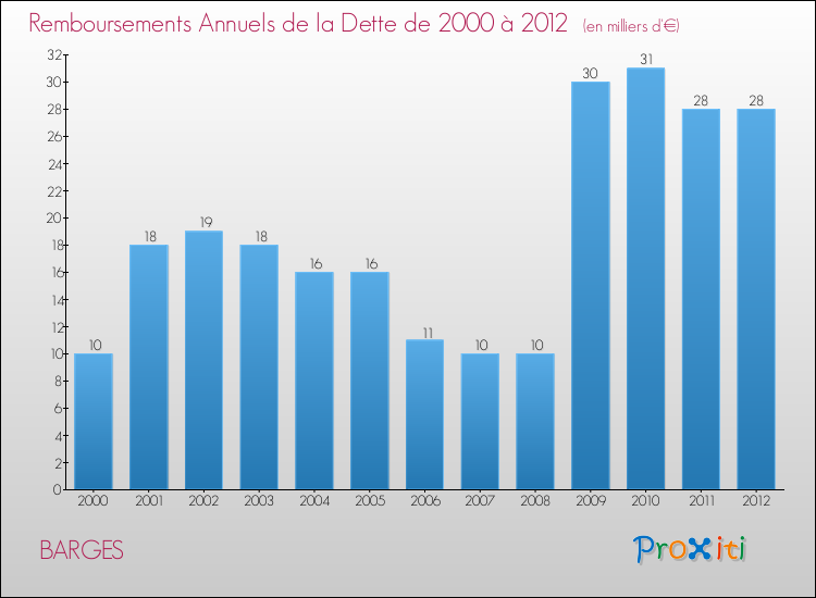 Evolution de l'annuité de la dette pour la commune de BARGES de 2000 à 2012 Annuités de la dette pour BARGES de 2000 à 2012