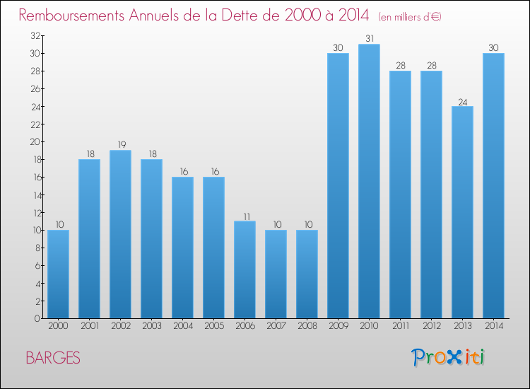 Evolution de l'annuité de la dette pour la commune de BARGES de 2000 à 2014 Annuités de la dette pour BARGES de 2000 à 2014