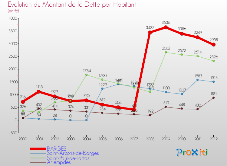 Evolution de la dette par habitant pour la commune de BARGES et les communes proches de 2000 à 2012 Comparaison de la dette par habitant pour BARGES et les communes voisines de 2000 à 2012