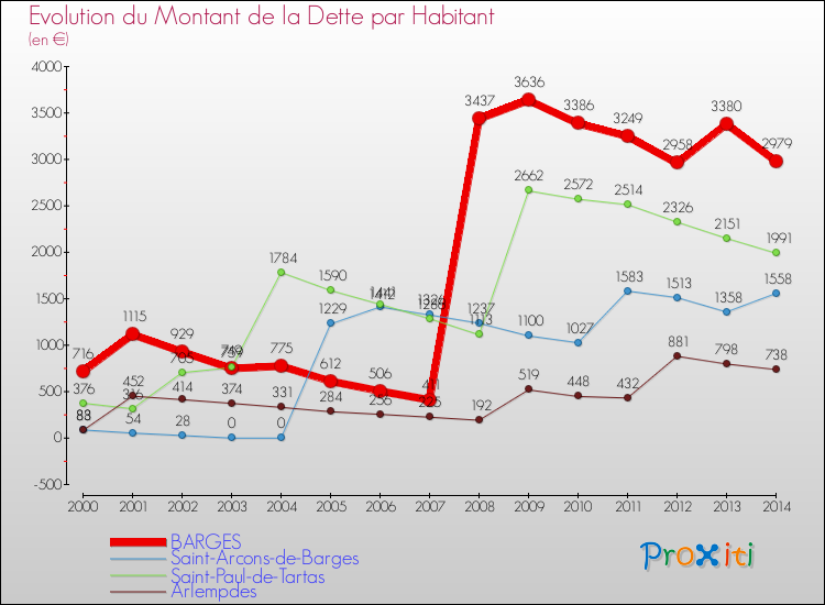 Evolution de la dette par habitant pour la commune de BARGES et les communes proches de 2000 à 2014 Comparaison de la dette par habitant pour BARGES et les communes voisines de 2000 à 2014