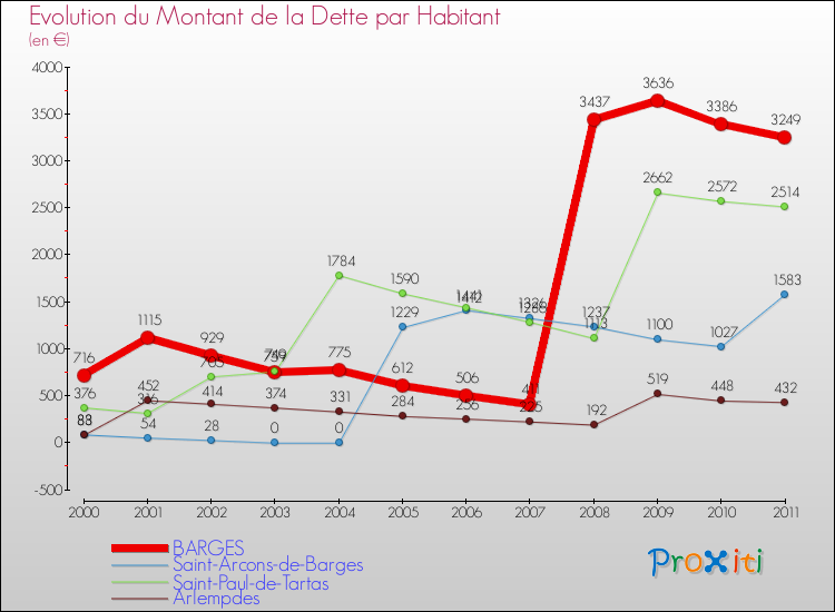 Evolution de la dette par habitant pour la commune de BARGES et les communes proches Comparaison de la dette par habitant pour BARGES et les communes voisines