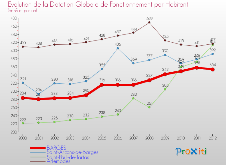 Evolution et montant de la dotation globale de fonctionnement par Habitant pour BARGES et les communes proches Comparaison des dotations globales de fonctionnement par habitant pour BARGES et les communes voisines