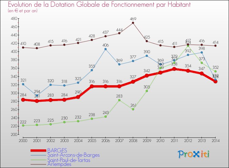 Evolution et montant de la dotation globale de fonctionnement par Habitant pour BARGES et les communes proches de 2000 à 2014. Comparaison des dotations globales de fonctionnement par habitant pour BARGES et les communes voisines de 2000 à 2014.