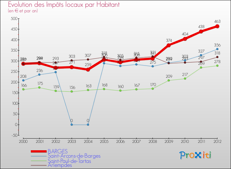Evolution et montant des impôts locaux par Habitant pour BARGES et les communes proches Comparaison des impôts locaux par habitant pour BARGES et les communes voisines