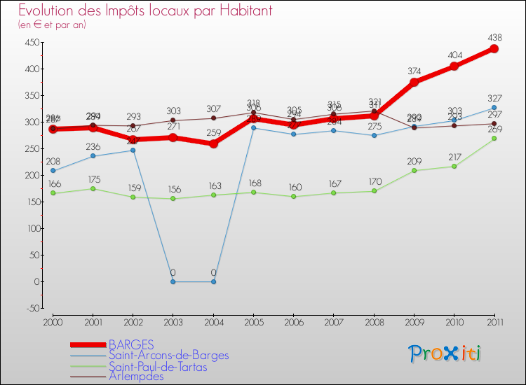 Evolution et montant des impôts locaux par Habitant pour BARGES et les communes proches Comparaison des impôts locaux par habitant pour BARGES et les communes voisines