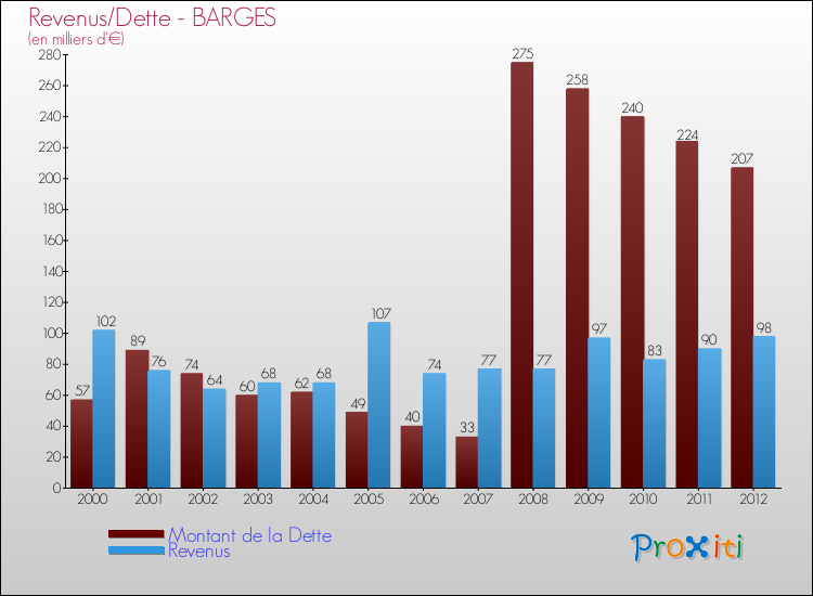 Evolution comparée de la dette et des revenus pour la commune de BARGES de 2000 à 2012 Comparaison de la dette et des revenus pour BARGES de 2000 à 2012