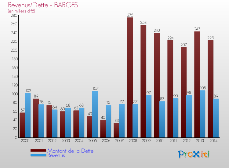 Evolution comparée de la dette et des revenus pour la commune de BARGES de 2000 à 2014 Comparaison de la dette et des revenus pour BARGES de 2000 à 2014