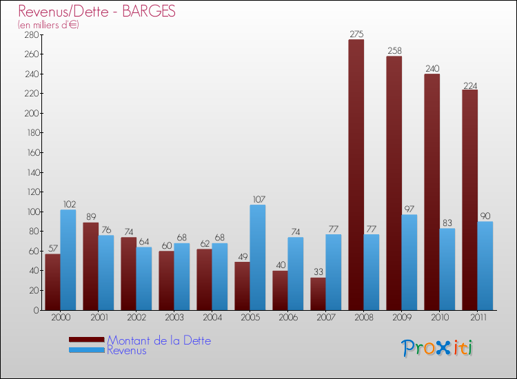 Evolution comparée de la dette et des revenus pour la commune de BARGES de 2000 à 2011 Comparaison de la dette et des revenus pour BARGES de 2000 à 2011