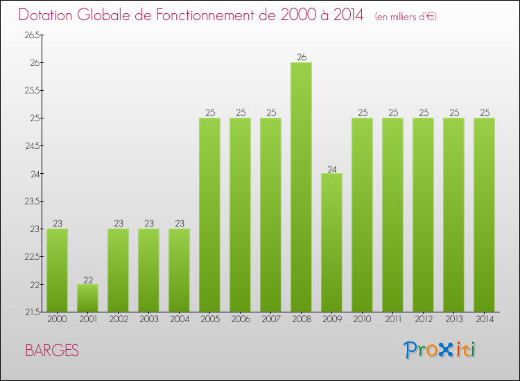 Evolution du montant de la Dotation Globale de Fonctionnement pour la commune de BARGES de 2000 à 2014 Evolution du montant de la Dotation Globale de Fonctionnement pour BARGES de 2000 à 2014