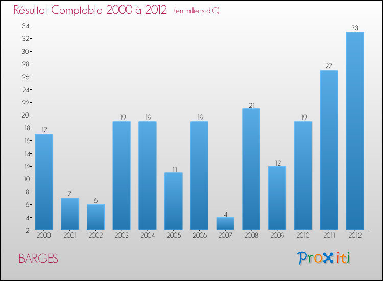 Evolution du résultat comptable pour la commune de BARGES de 2000 à 2012 Evolution du résultat comptable pour BARGES de 2000 à 2012