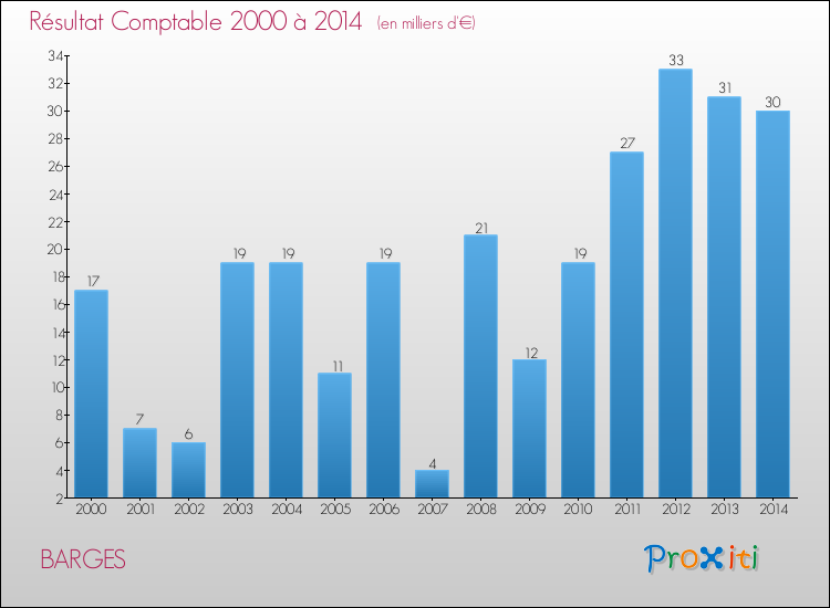 Evolution du résultat comptable pour la commune de BARGES de 2000 à 2014 Evolution du résultat comptable pour BARGES de 2000 à 2014