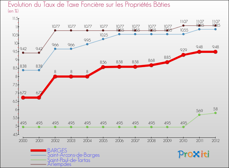 Evolution du taux de la taxe foncière sur le bati pour BARGES et les communes proches de 2000 à 2012 Comparaison des taux de taxe foncière sur le bati pour BARGES et les communes voisines de 2000 à 2012