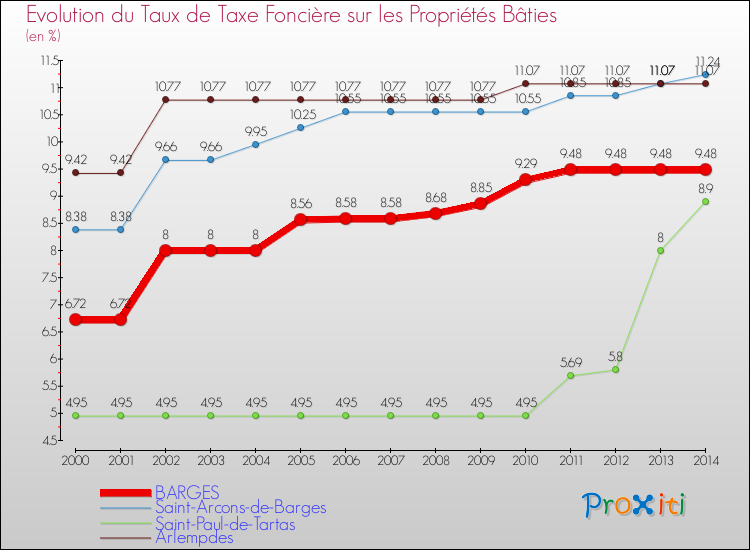 Evolution du taux de la taxe foncière sur le bati pour BARGES et les communes proches de 2000 à 2014 Comparaison des taux de taxe foncière sur le bati pour BARGES et les communes voisines de 2000 à 2014