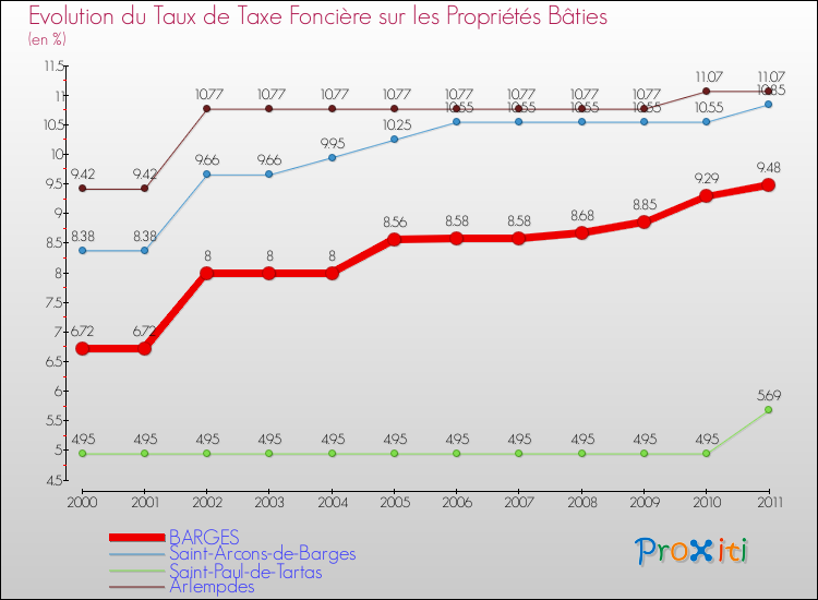 Evolution du taux de la taxe foncière sur le bati pour BARGES et les communes proches Comparaison des taux de taxe foncière sur le bati pour BARGES et les communes voisines