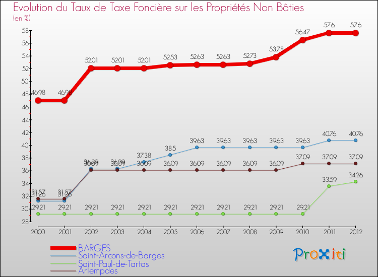 Evolution du taux de la taxe foncière sur les immeubles et terrains non batis pour BARGES et les communes proches de 2000 à 2012 Comparaison des taux de la taxe foncière sur les immeubles et terrains non batis pour BARGES et les communes voisines de 2000 à 2012