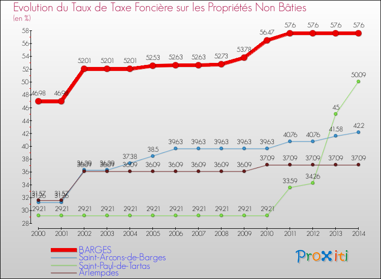 Evolution du taux de la taxe foncière sur les immeubles et terrains non batis pour BARGES et les communes proches de 2000 à 2014 Comparaison des taux de la taxe foncière sur les immeubles et terrains non batis pour BARGES et les communes voisines de 2000 à 2014