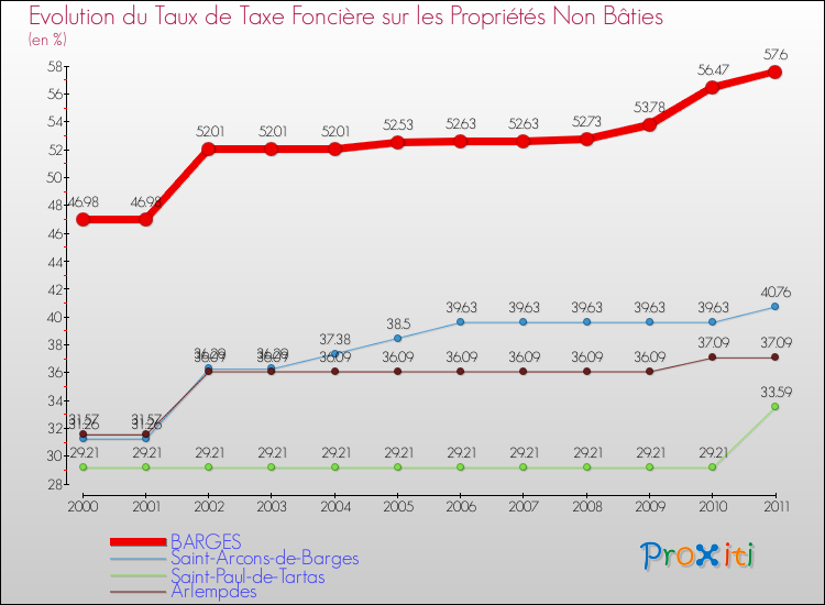Evolution du taux de la taxe foncière sur les immeubles et terrains non batis pour BARGES et les communes proches Comparaison des taux de la taxe foncière sur les immeubles et terrains non batis pour BARGES et les communes voisines
