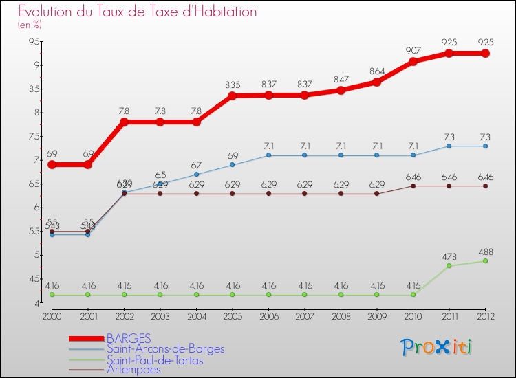 Evolution du taux de la taxe d'habitation pour BARGES et les communes proches Comparaison des taux de la taxe d'habitation pour BARGES et les communes voisines