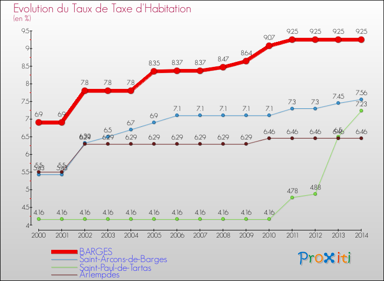 Evolution du taux de la taxe d'habitation pour BARGES et les communes proches de 2000 à 2014 Comparaison des taux de la taxe d'habitation pour BARGES et les communes voisines de 2000 à 2014
