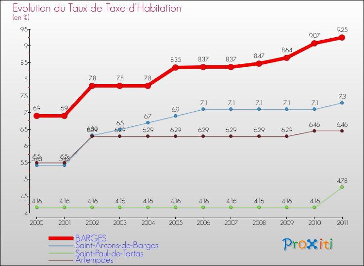 Evolution du taux de la taxe d'habitation pour BARGES et les communes proches Comparaison des taux de la taxe d'habitation pour BARGES et les communes voisines