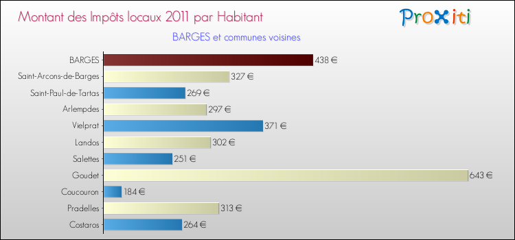 Montant des impôts locaux par Habitant pour BARGES et les communes proches Comparaison des impôts locaux par habitant pour BARGES et les communes voisines