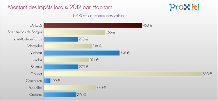 Montant des impôts locaux par Habitant pour BARGES et les communes proches Comparaison des impôts locaux par habitant pour BARGES et les communes voisines