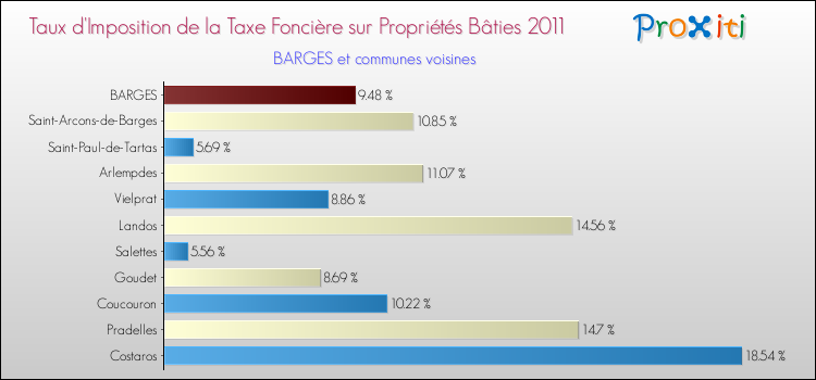 Taux d'imposition de la taxe foncière sur le bati 2011 pour BARGES et les communes proches Comparaison des taux d'imposition de la taxe foncière sur le bati 2011 pour BARGES et les communes voisines