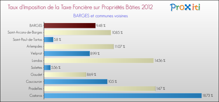 Taux d'imposition de la taxe foncière sur le bati 2012 pour BARGES et les communes proches Comparaison des taux d'imposition de la taxe foncière sur le bati 2012 pour BARGES et les communes voisines